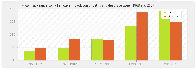 Le Touvet : Evolution of births and deaths between 1968 and 2007